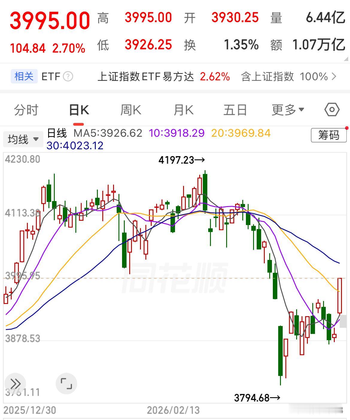沪指百点长阳直逼4000点！创业板飙涨近6%。

A 股放量8271亿爆发！ 沪