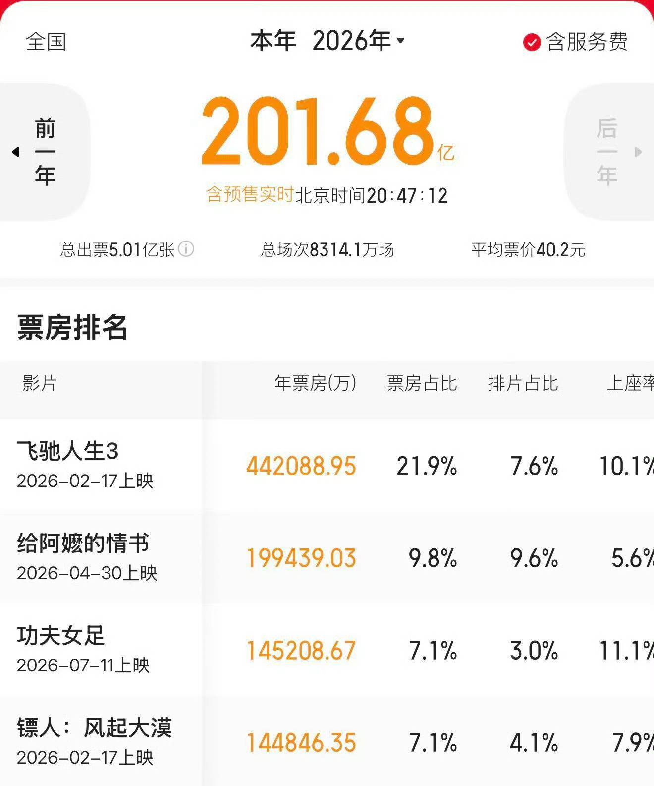 功夫女足票房口碑票房双向奔赴，功夫女足票房完成超越，用故事打动万千观众。 