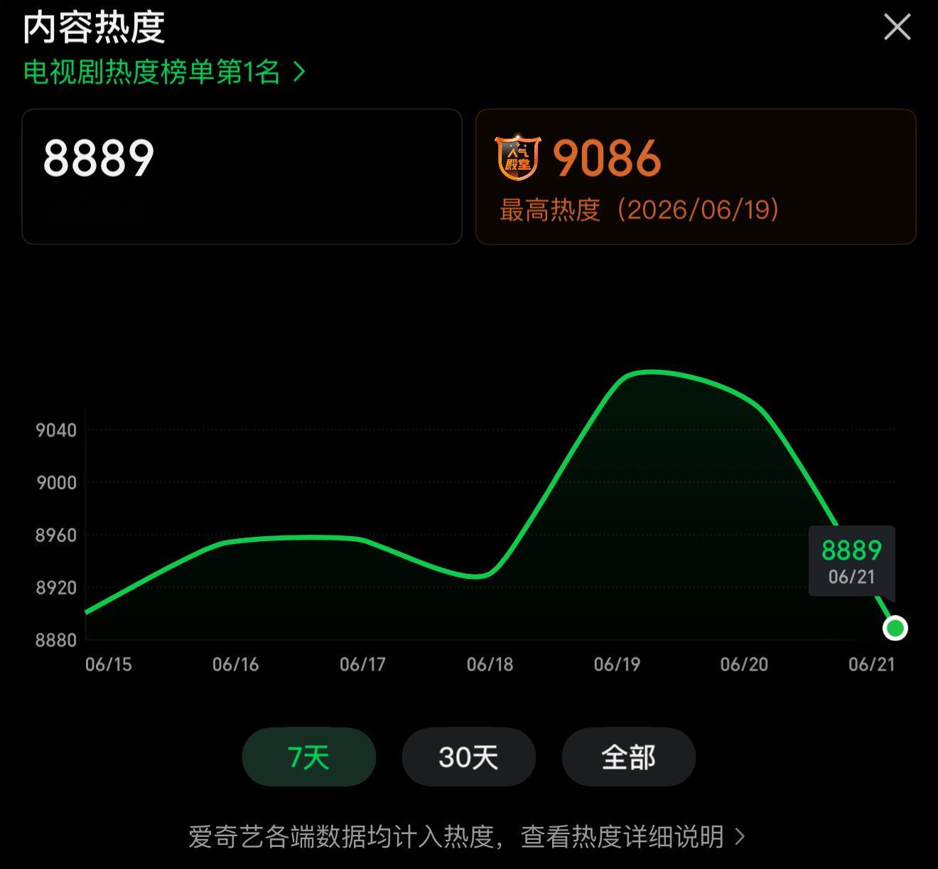 📢目前🔥度【8889】 一直在上涨📈假期最后一天 我们抓住这个机会 所有人