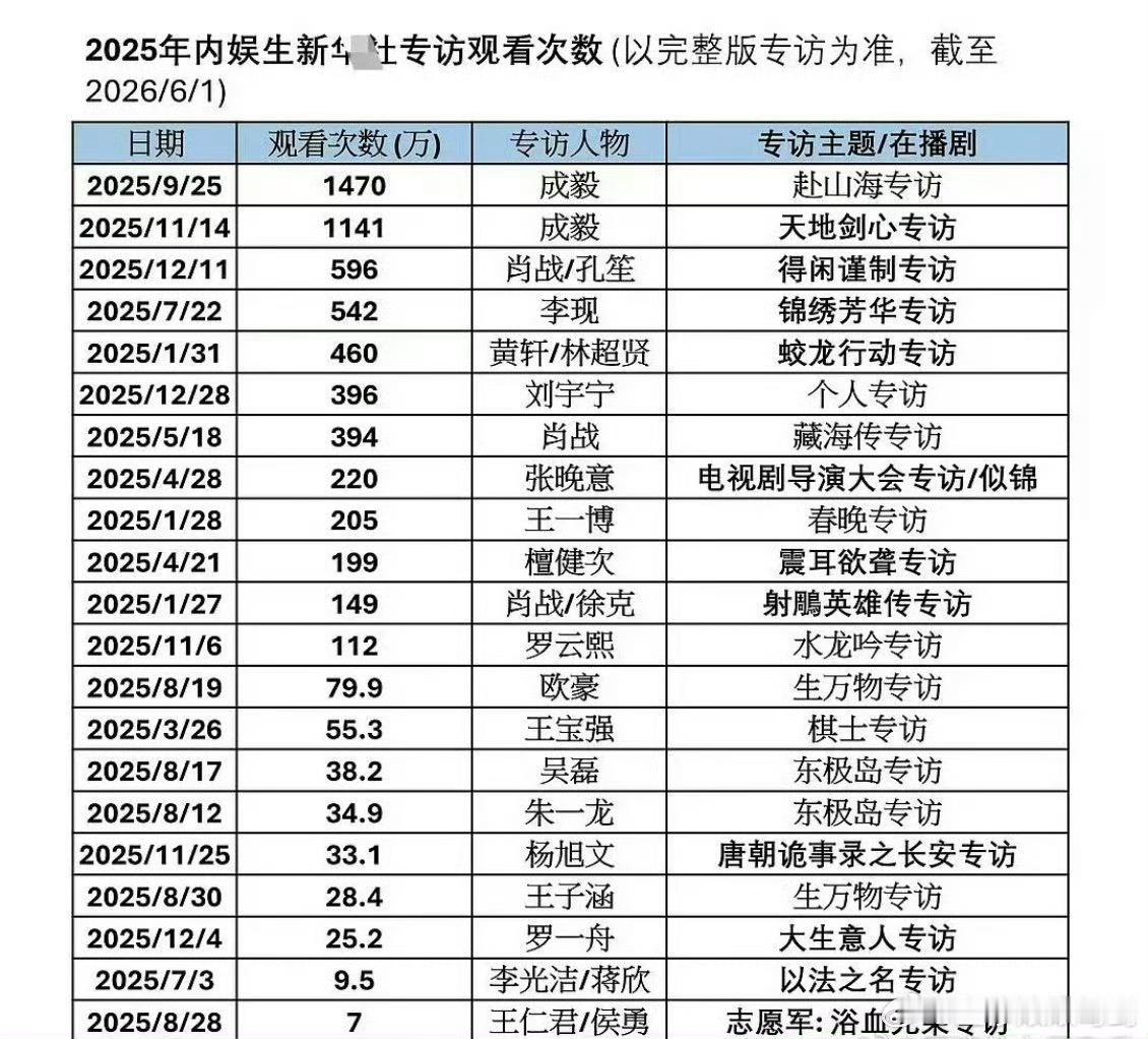 2025年内娱男明星新华社专访观看次数（截止2026年6月），成毅断层领先耶！✌