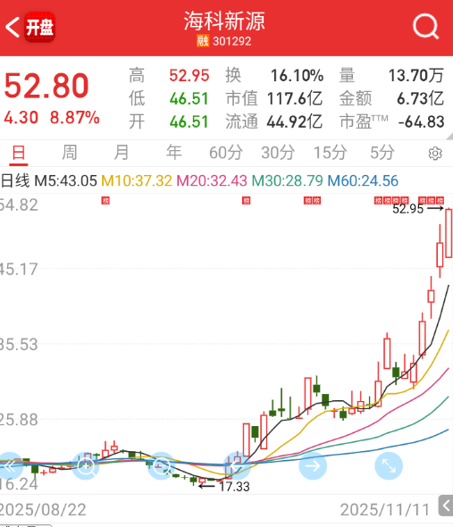 $海科新源 sz301292$ 涨不停，不停涨？[震惊] ​​​