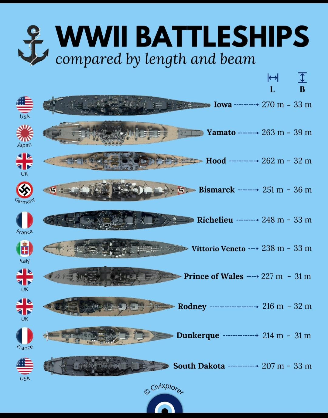 二战主流战列舰尺寸对比战列舰 战舰世界 战争雷霆 二战