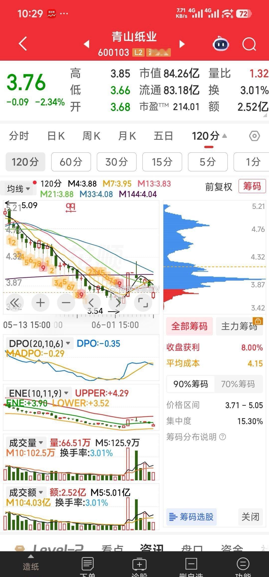 【已到了底部闭眼建仓时】奥瑞德，青山纸业已到了底部闭眼建仓时。现闭眼入，睡一觉醒