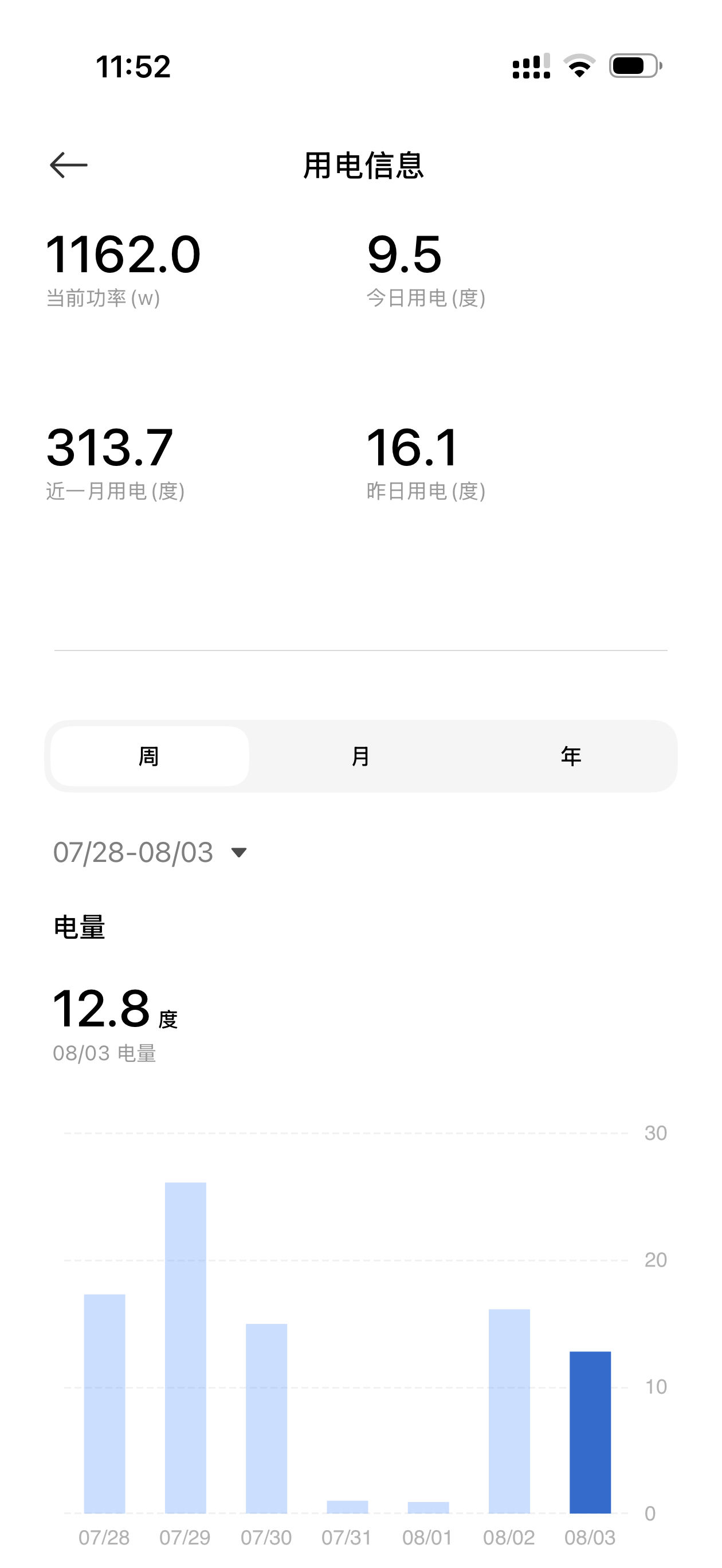 一般不看空调的用电，但是这么一看还挺吓人的，这个卧室空调5级能效，估摸着得有个十
