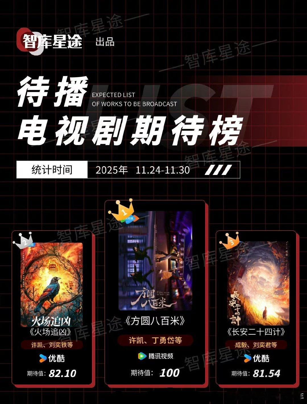 许凯最新一期待播电视剧期待榜恭喜🎉🎉🎉许凯 两部男主剧上榜第一第二，sos