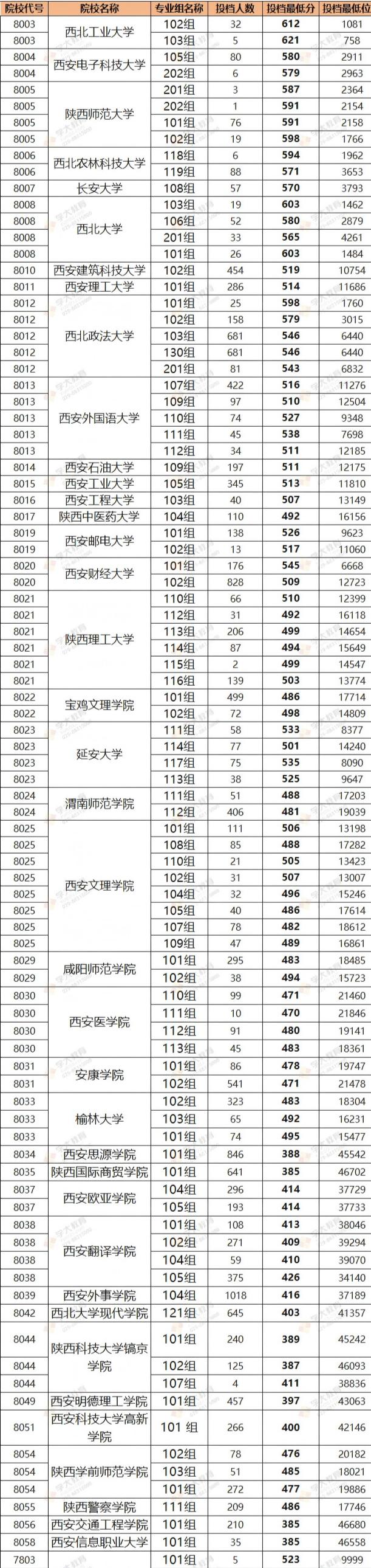 2026年陕西省内院校历史类录取数据汇总！