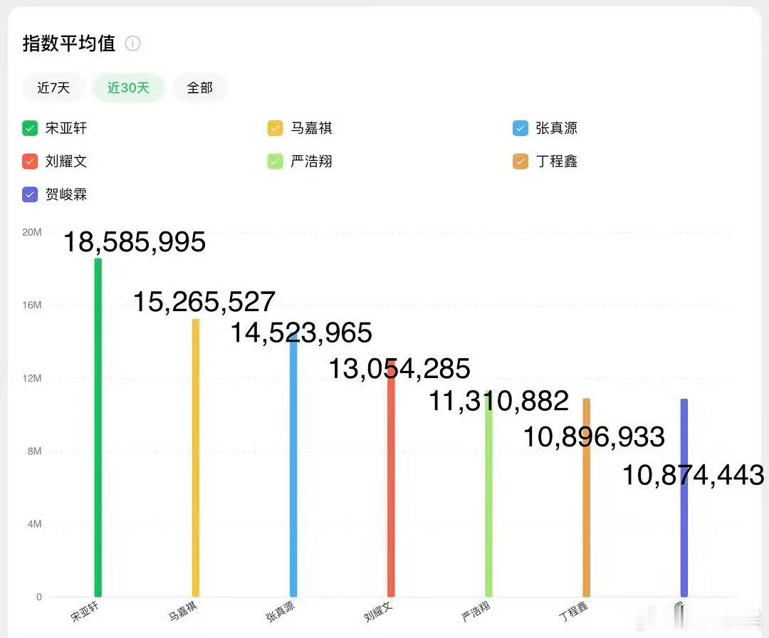 投四月微指排名3154627五一演唱会第一天微指排名3154672时代少年团演唱