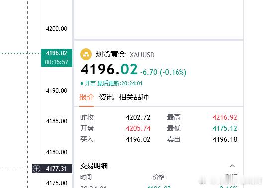 黄金思路；4196看下，目的地4180（个人观点，仅供参考！）金价黄金