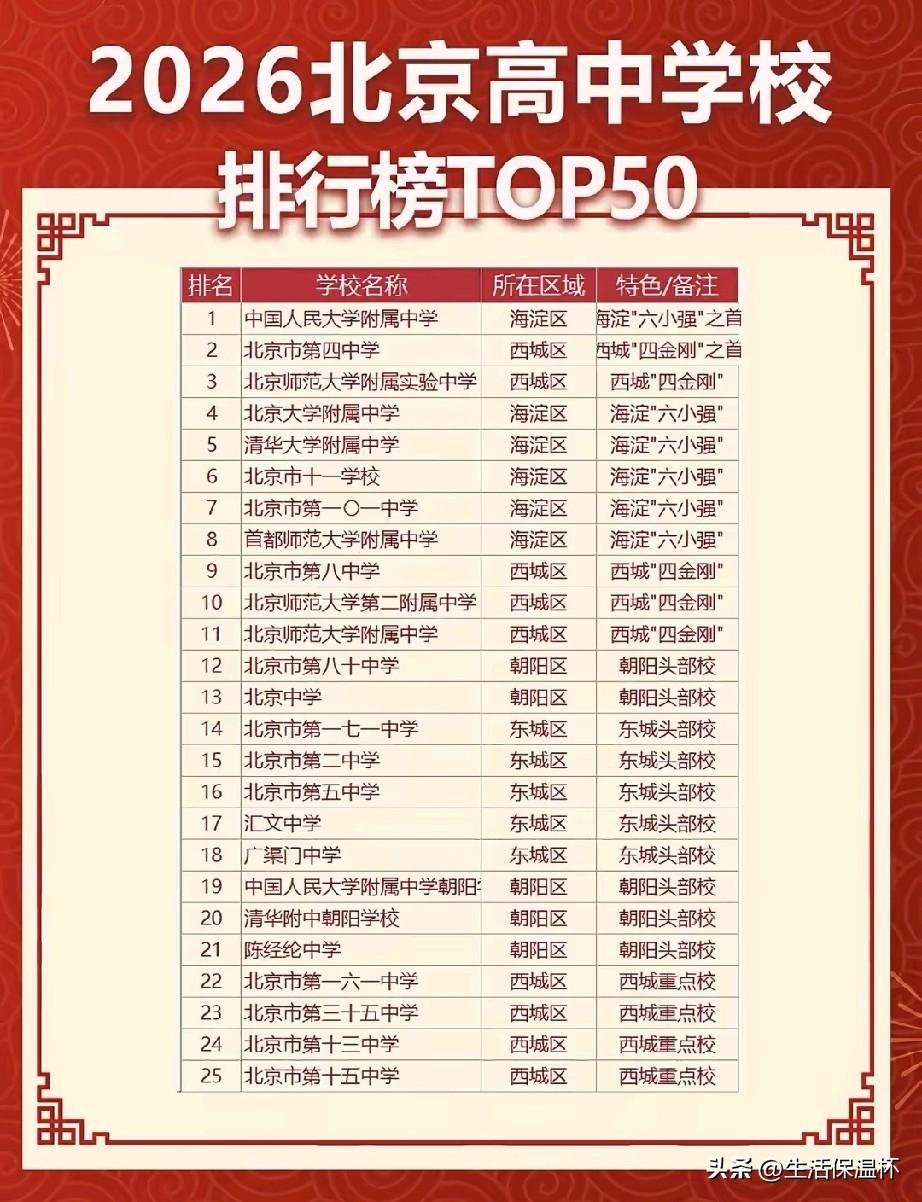 2026北京高中TOP50榜单出炉，中国人民大学附属中学位列榜首，北京市第四中学