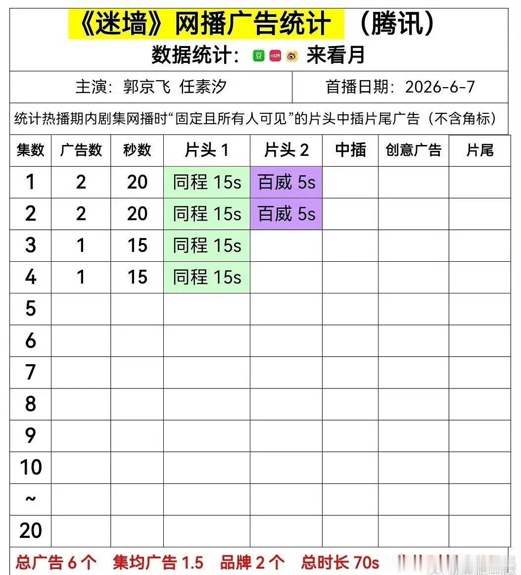 电视剧迷墙迷墙是真低迷不振，郭京飞任素汐新剧开播，无人在意……前几天发布会，因为