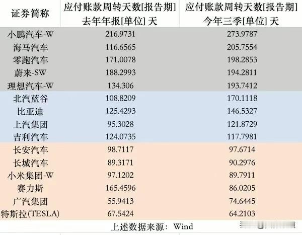 看到一组主机厂给供应商付款周期的数据，有几个亮点：

1、赛力斯从半年账期一路干