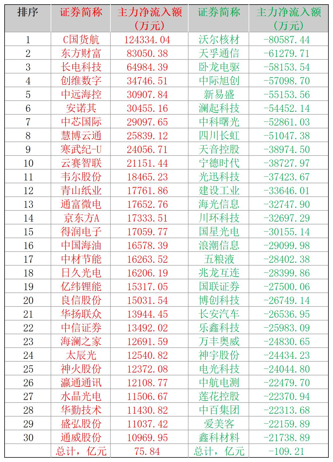 2024-12-30,A股个股主力净流入和净流出前三十名
主力净流入最多的三十股