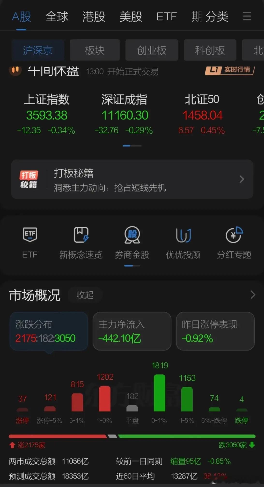 A股上午小幅调整做出压制回踩均线下跌个股较多成交保持平稳，港股突发下跌回踩均线，
