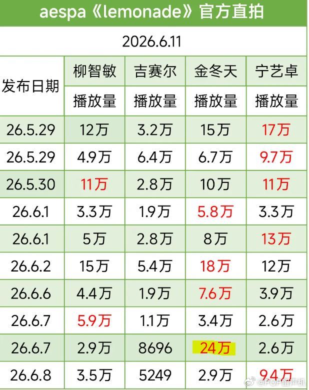 aespa今年该不会没有百万直拍了吧，目前就winter有一只四天24w还有点希