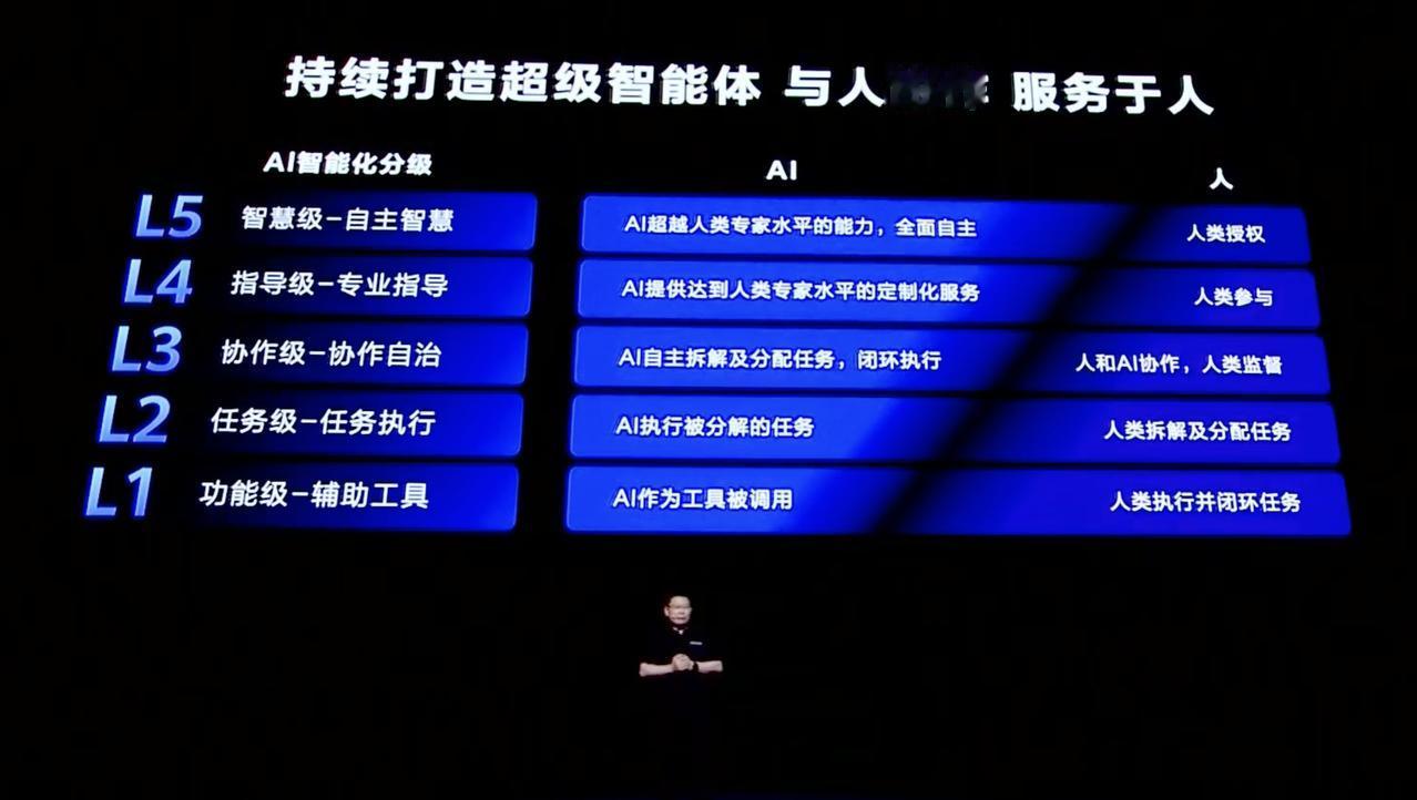 华为发布的AI中端白皮书，跟汽车的自动驾驶分级比较类似。从L1到L5，看起来普通