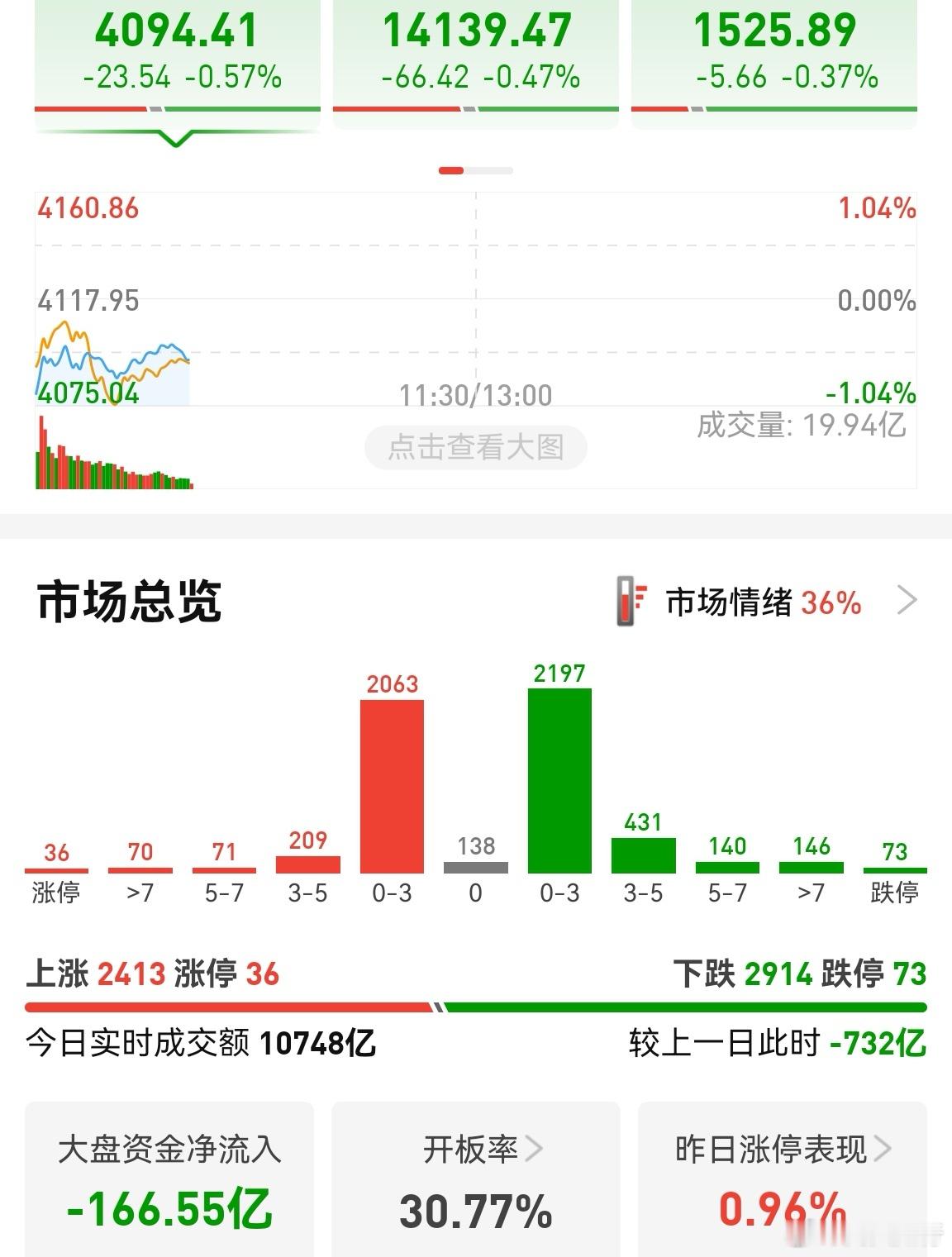 跌停数量比较多，市场情绪不好，等下午再看机会。跌停数量多的原因主要是年报和黄金白
