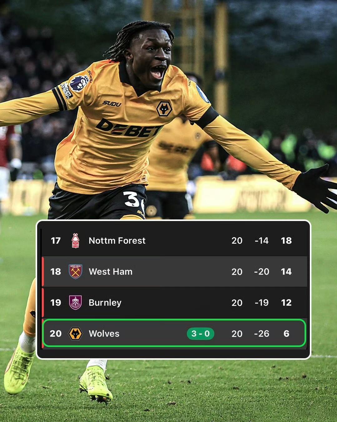 狼队首胜3比0西汉姆联，还是英超倒数第一呀。

只有6分排名第20。

诺丁汉森