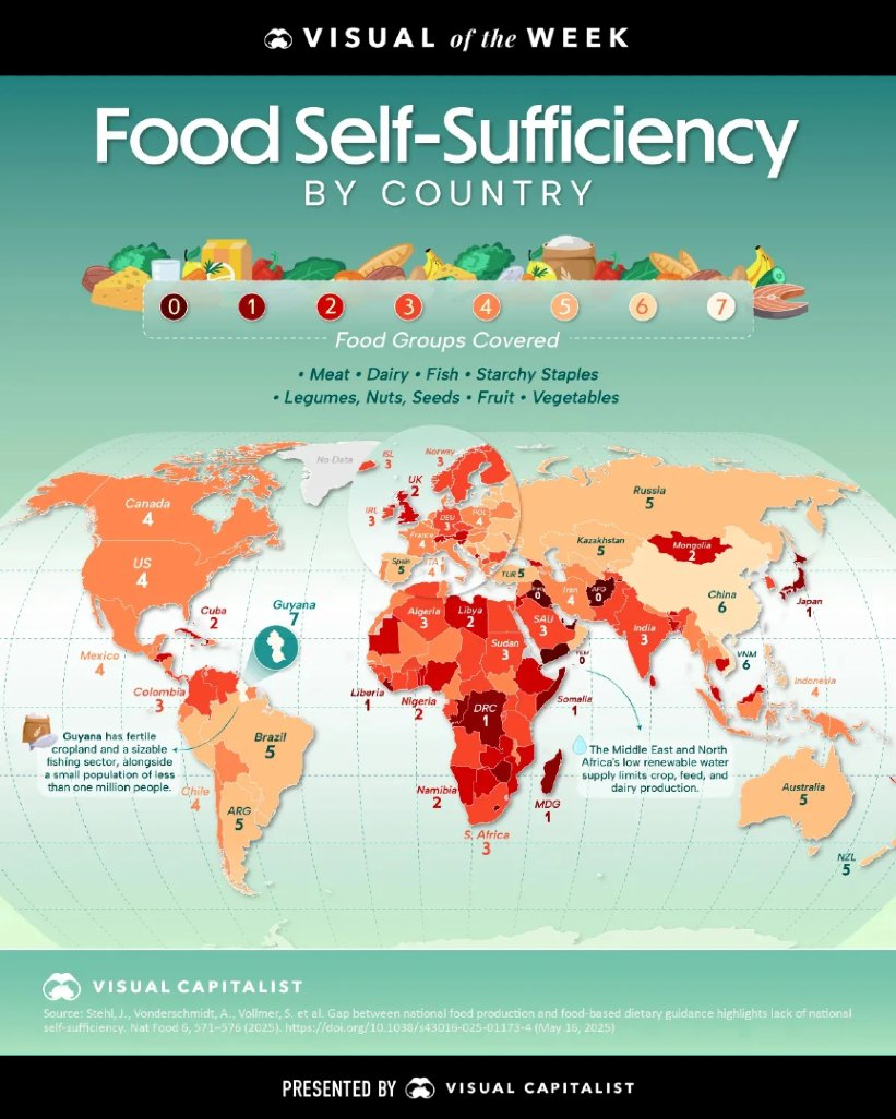 2025 年《Nature Food》发表的论文将食物分为 7 类：肉类 (Me