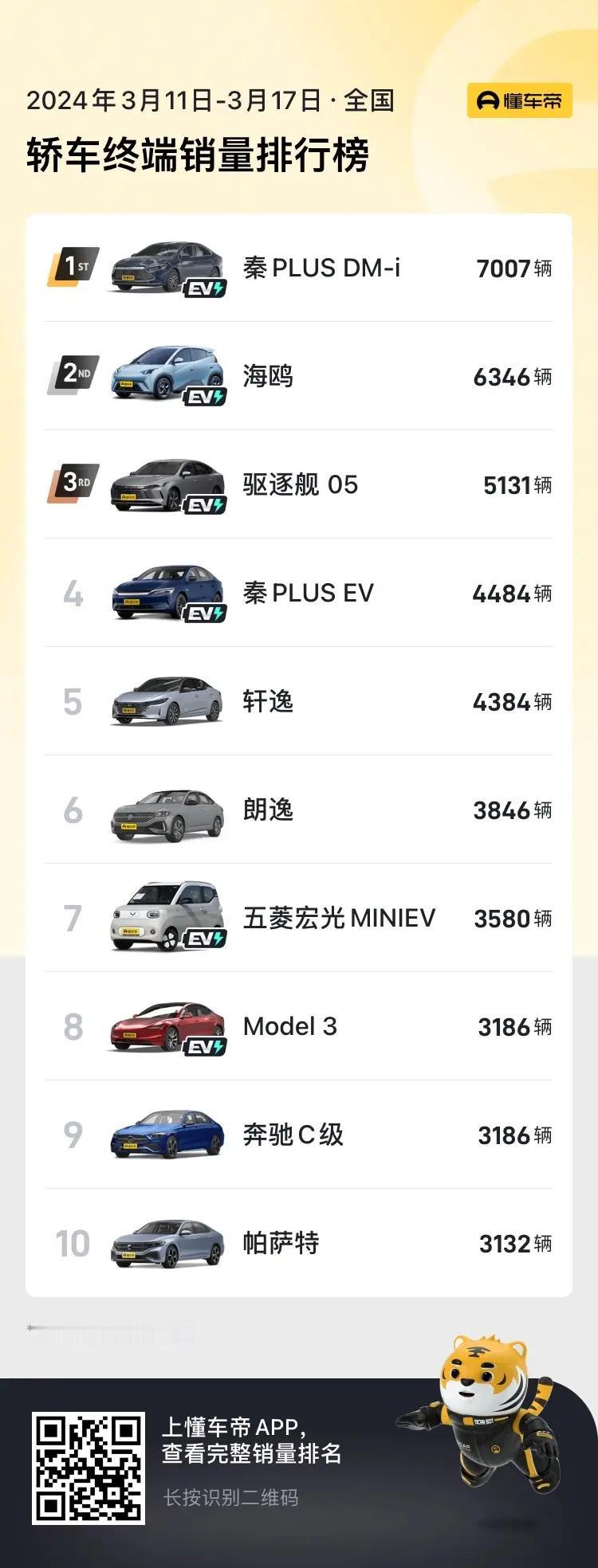 日前，懂车帝公布了03月11日-03月17日懂车帝周榜榜单，在轿车周榜中，前十名