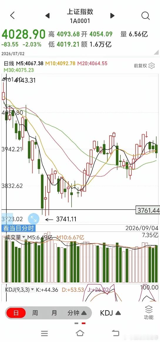 下周再大跌就满仓       近三天的大幅震荡，其实和8月25日的前三天、和7月