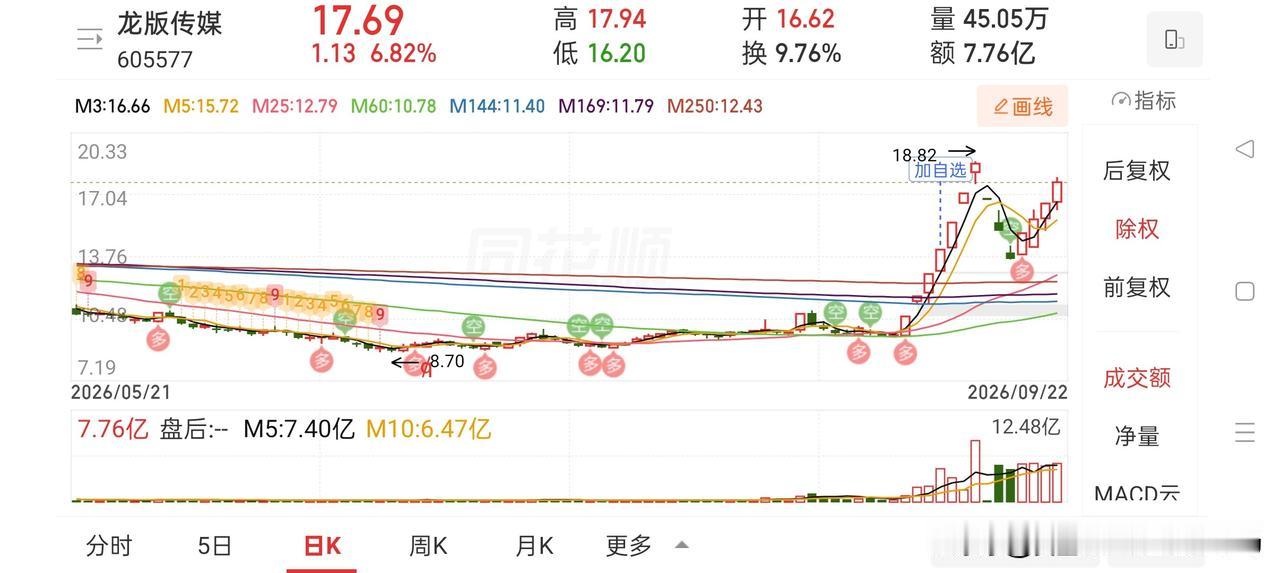 牛眼看市场——锁仓龙版传媒3天21点
 
上周五14.6元果断上车龙版传媒，今天
