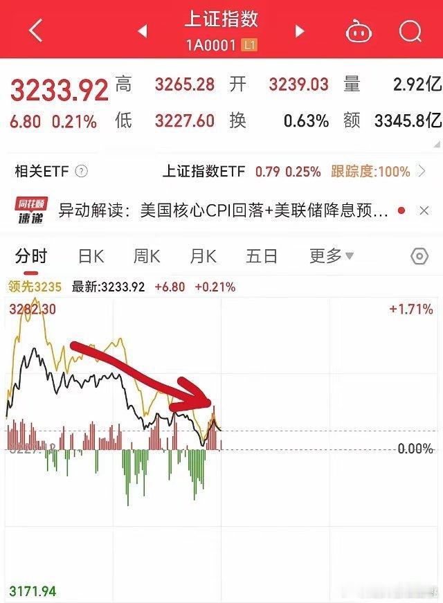 A股高开跳水，又是机构的锅？今天A股三大股指高开后大幅拉升，创业板一度涨超2%。