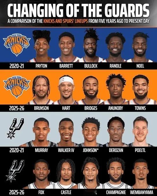 🔥2020-212025-26！美媒晒马刺尼克斯5年前与如今阵容对比今日，美媒