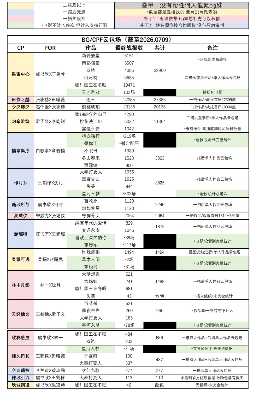 有网友统计了cpf云包场，BG妹比想象中能氪