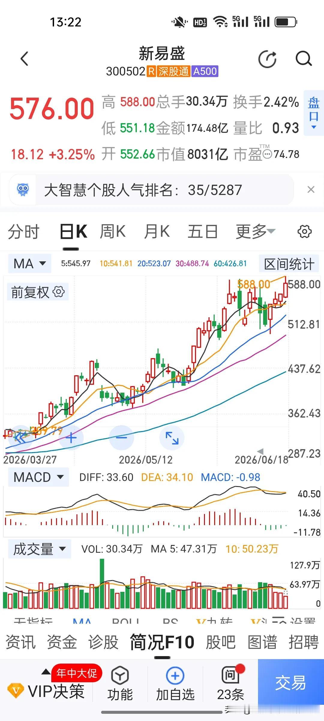 今天中际旭创再创新高！A股科技正式进入去伪存真时代!
 
中际旭创盘中再创历史新