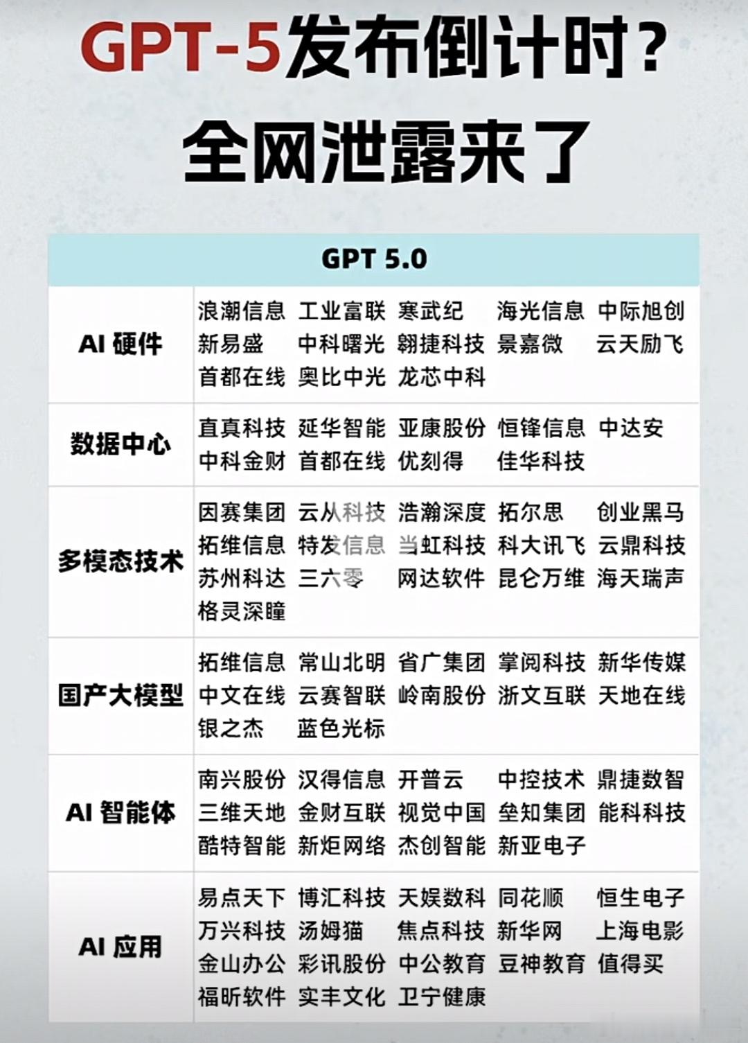 GPT-5各分支概念梳理A股 ​​​