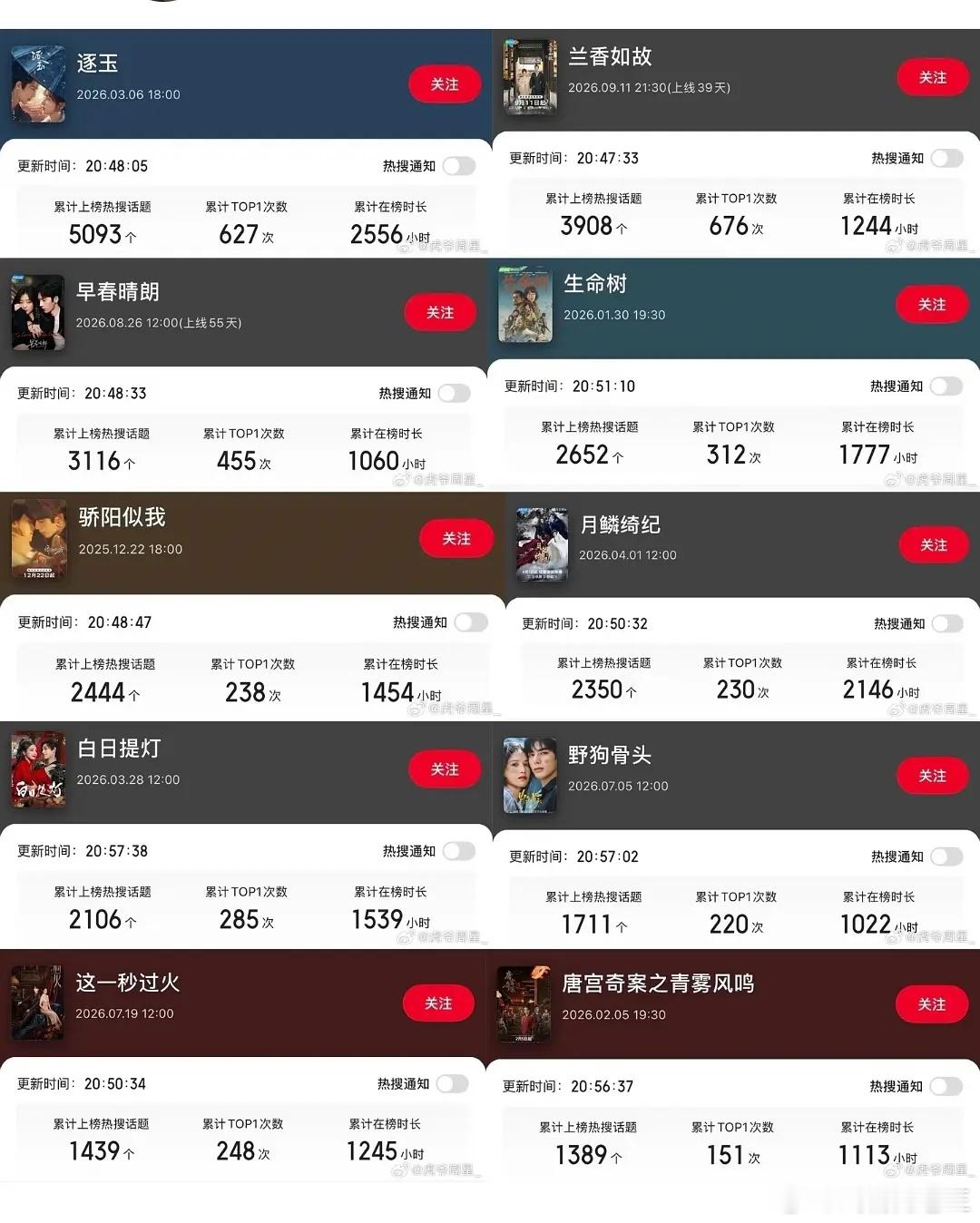 2026热搜剧集TOP10，看过几部《逐玉》田曦薇&张凌赫《兰香如故》谭松韵&刘