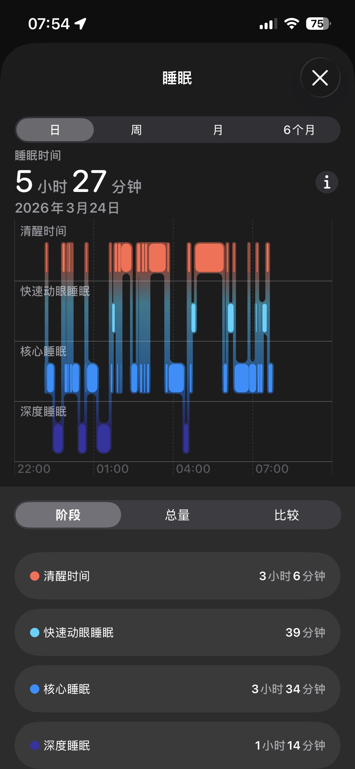 睡不好是身体在给你发信号夜里本来睡得很好，可是突然间，就醒了，醒了很久，后来又睡