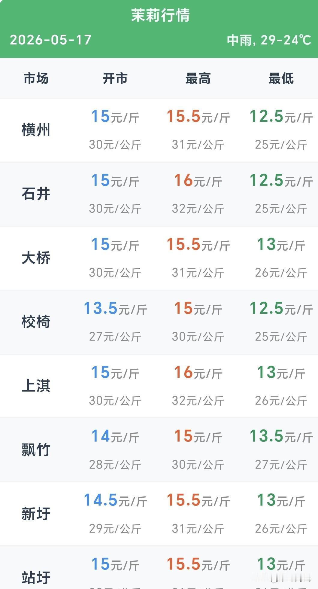 茉莉花今日行情

 横州人炸锅了！下午开市直接干到15块！

我的天呐！今天横州