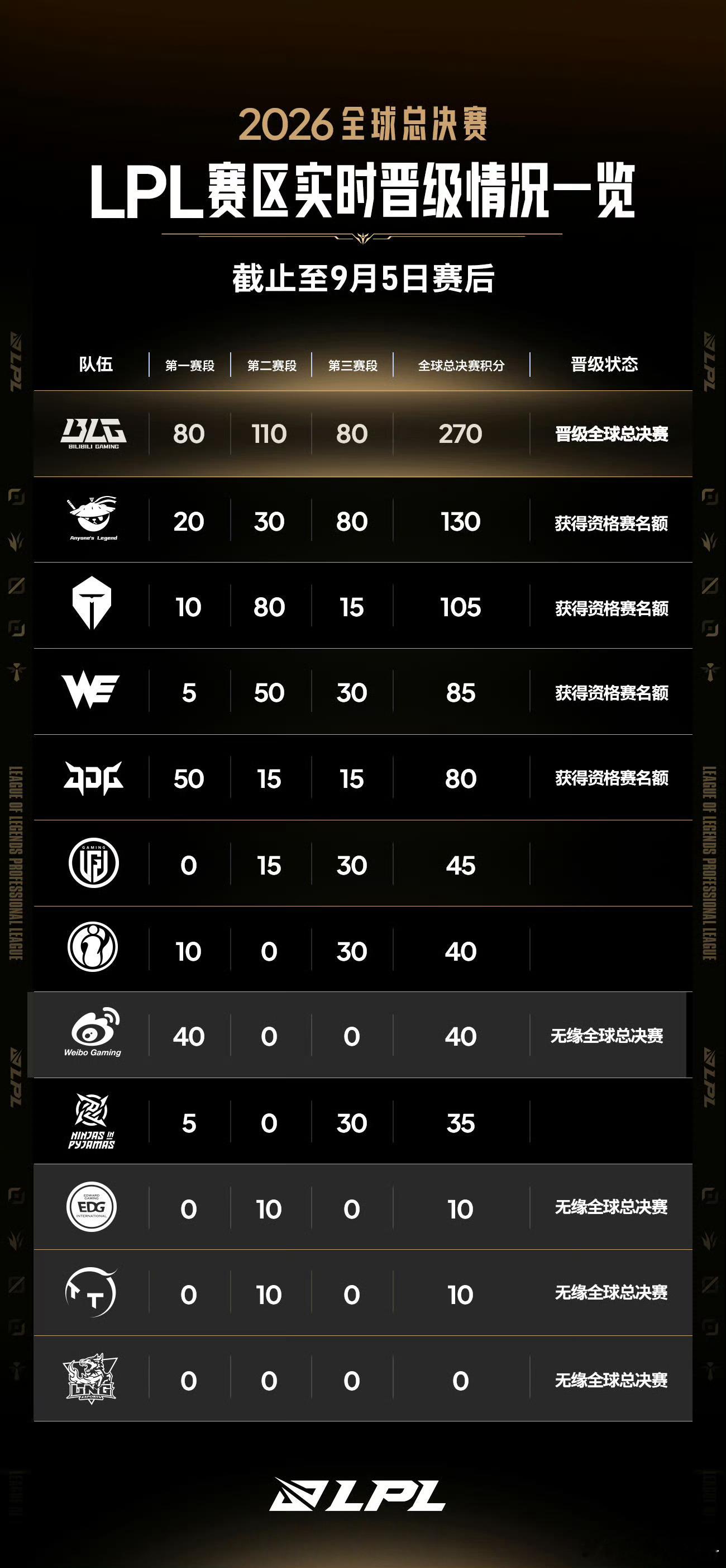 iG抛硬币赢了，获得优先选择权，在地图蓝色方BP首选。目前还需要再赢两个bo5才