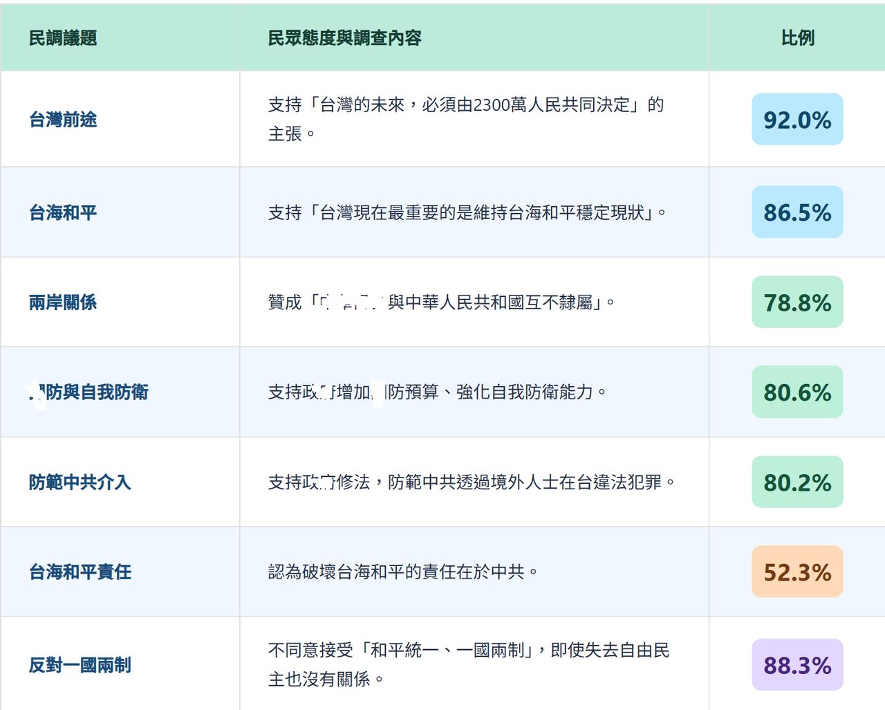 【触目惊心！台民调：88.3%台湾民众不接受“一国两制”！78.8%赞成所谓 “