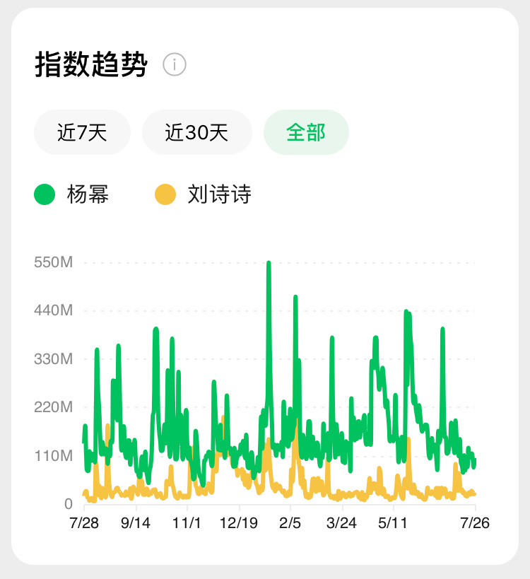 #杨幂# 我发现哈，杨幂的一番电影有25亿，主演电影有70多亿，今年7个月拿了6
