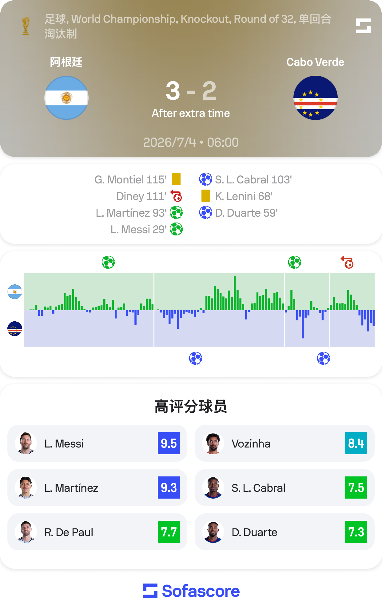 这场比赛看得我要语言组织能力都混乱了😭佛得角门将封神，阿根廷靠梅西拯救…佛的脚