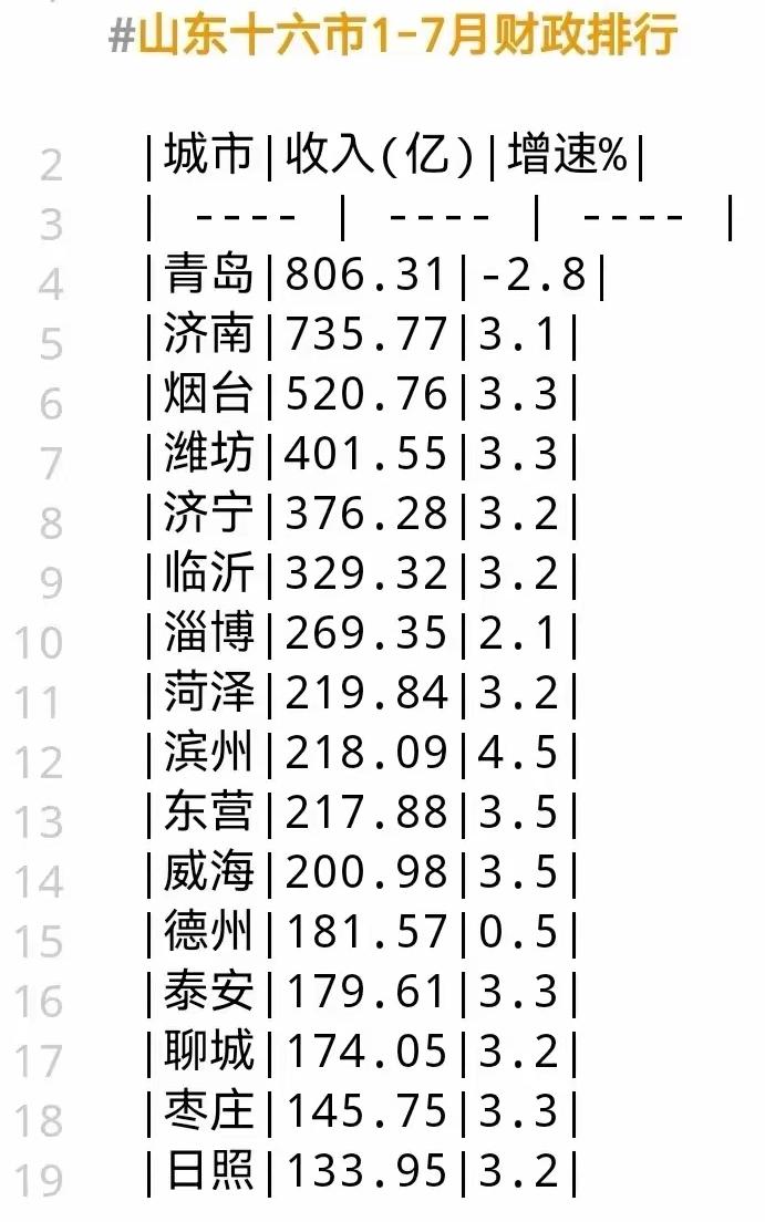 山东各市2026年1-7月地方财政收入出炉：青岛负增长、潍坊领先济宁、菏泽滨州东
