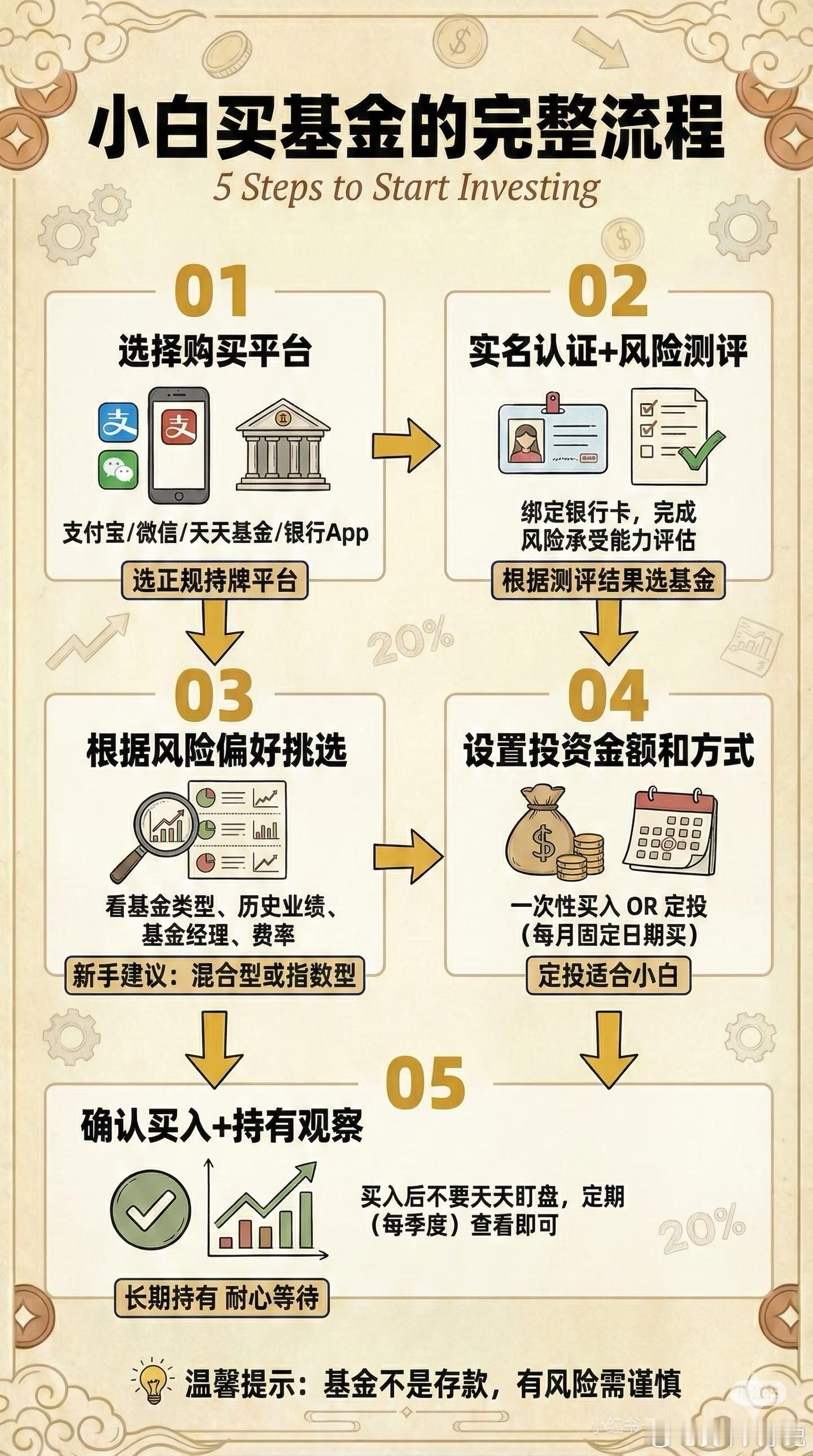 基金扫盲贴，必须保存 ！必要时分享给周围有需要的小白！ 