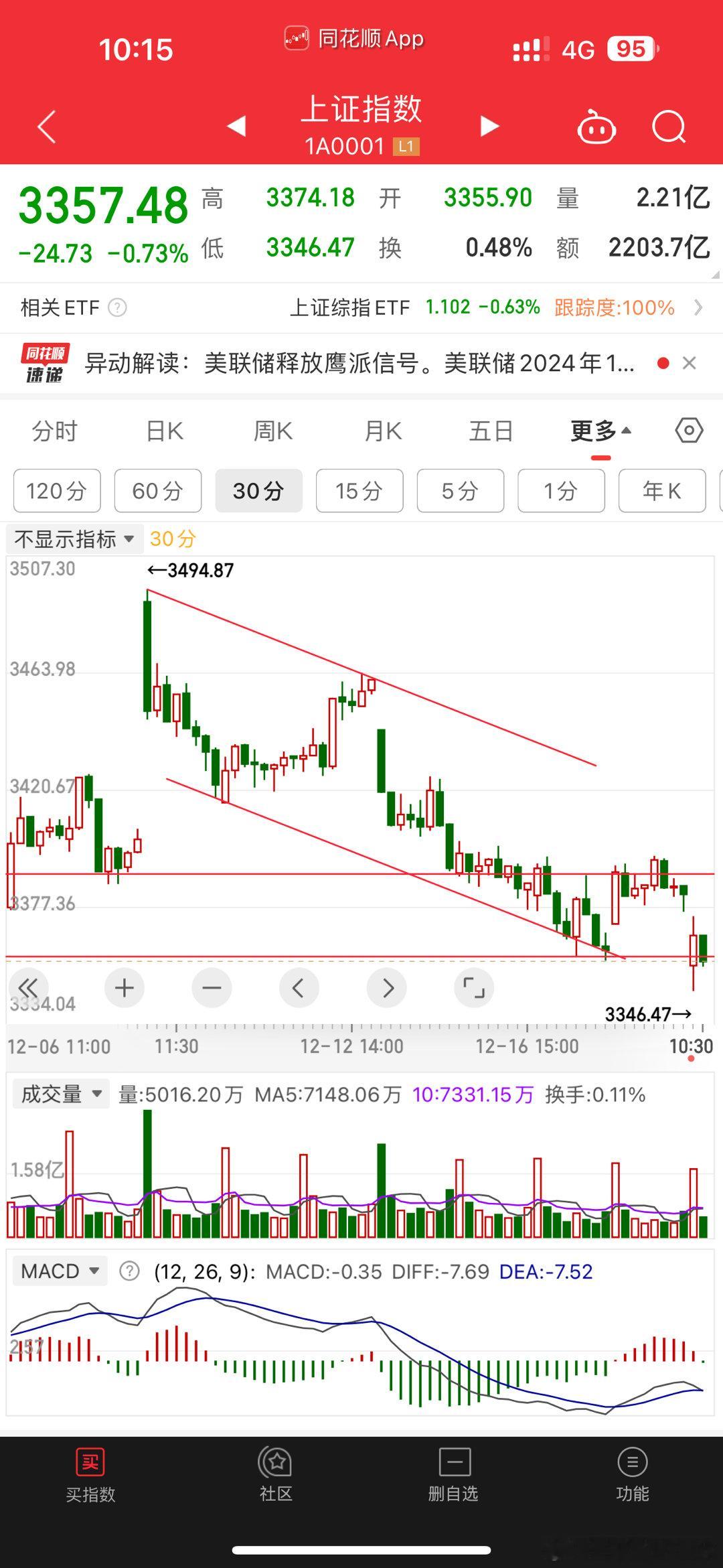 诱空的双方不应该是现在这样的。30分钟等定线判断。应该下一根线直接上涨补缺口。不