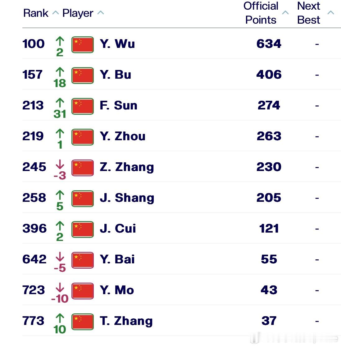 吴易昺重返世界前100 4.20 ATP 最新一期世界排名 ，吴易昺重返前100