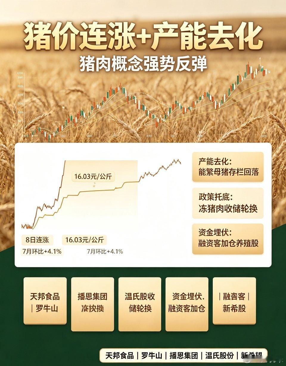 【猪价连涨+产能去化双重催化，猪肉概念逆势爆发，融资客提前布局】8月18日早盘，