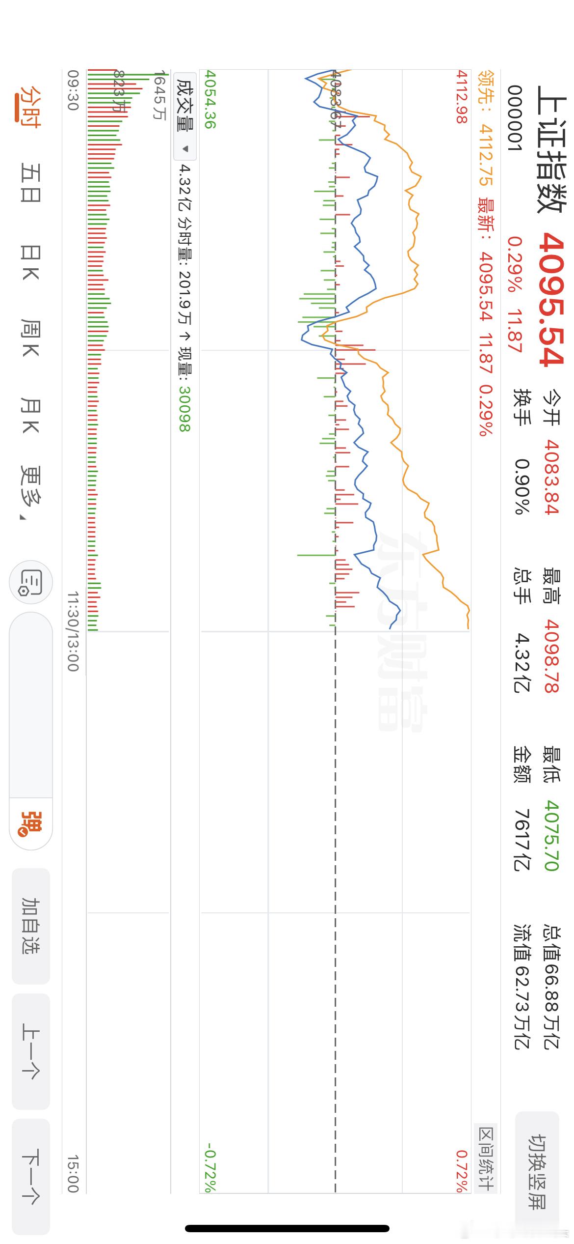 午评： A股早盘分时2次假摔，指数再创反弹新高，接下来怎么看？大家来听听莎莎的观