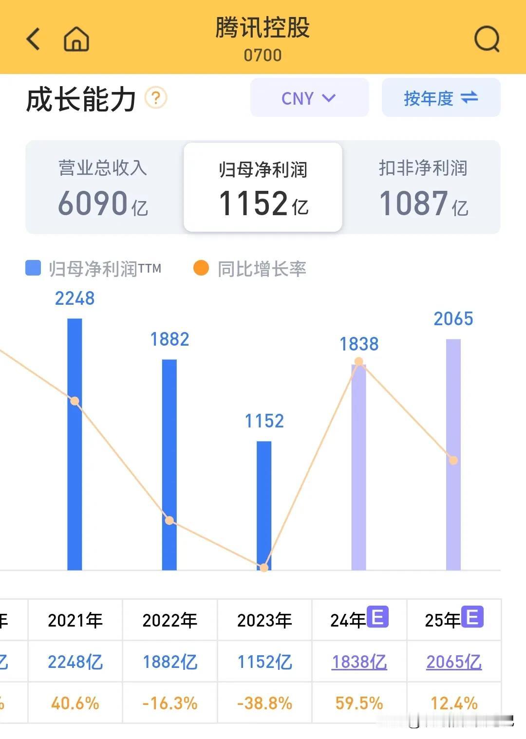 腾讯按2024年非国际准则净利润来算，当前的市盈率（PE）只有20左右。要是按2