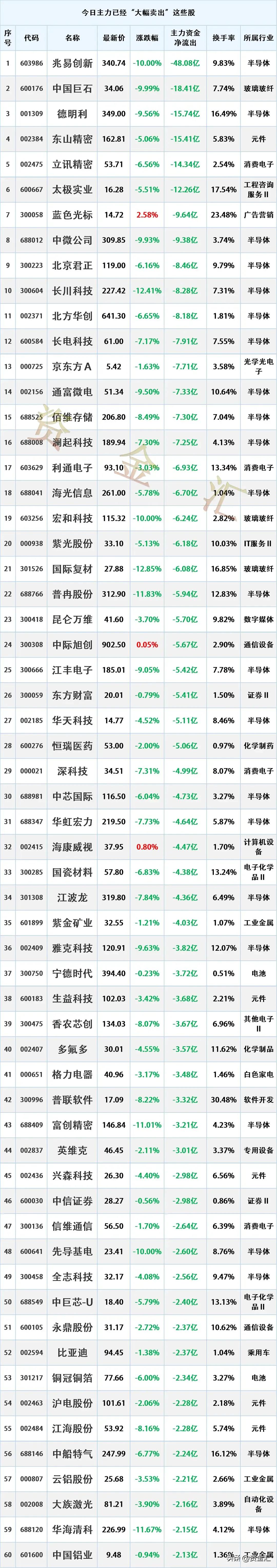 多股冲高出逃，8月3日主力资金已经“大幅卖出”这些股
统计时间：2026年8月3