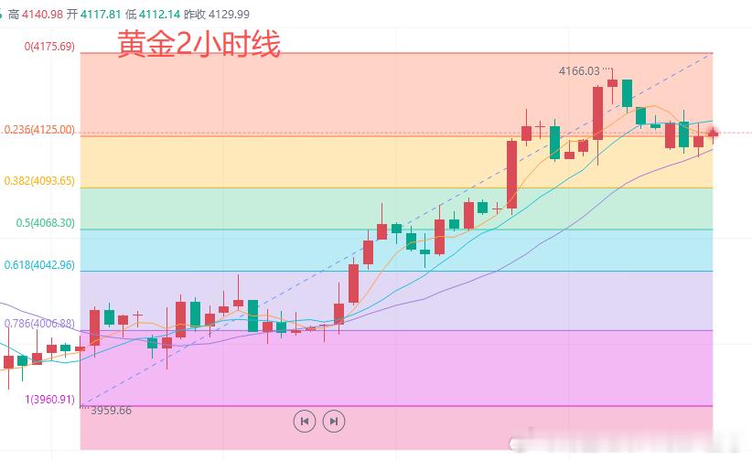 今日黄金行情分析：昨日亚欧盘黄金震荡走高，最高冲到4141.7后开始回落。晚间美