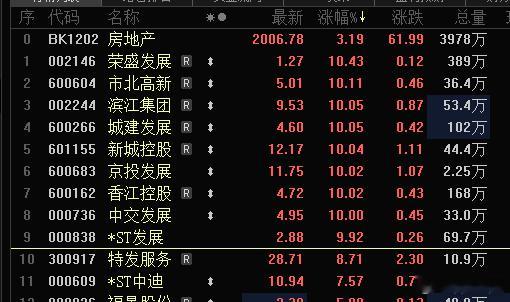 今天的房地产出现涨停潮啊。有什么利好刺激么？ 