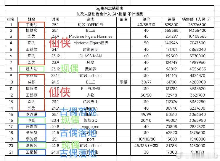 bg生杂志销量一览，仙侠>落地古偶>现偶？ 