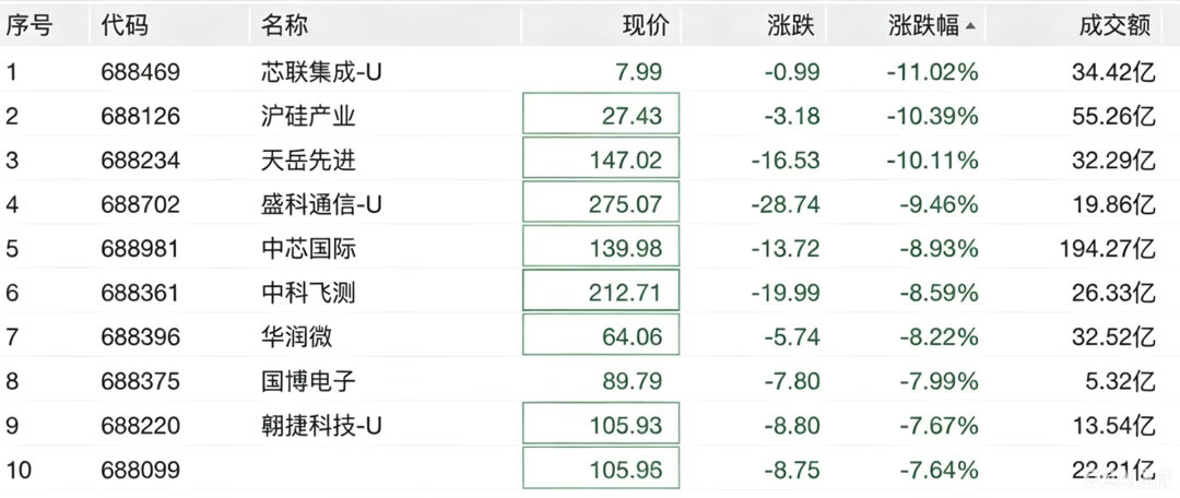 本周市场风格切换明显，此前领涨的科技成长板块迎来大幅调整，板块内部分化加剧。5月