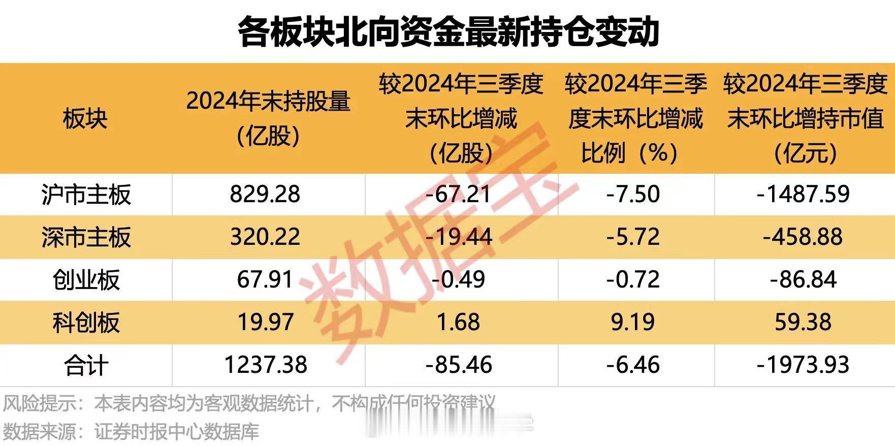 北向最新数据出来了，四季度北向资金跑路接近2000亿。外资卖贵州茅台，增持科技、